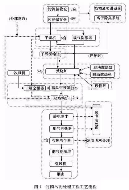 污泥干化焚燒工藝圖