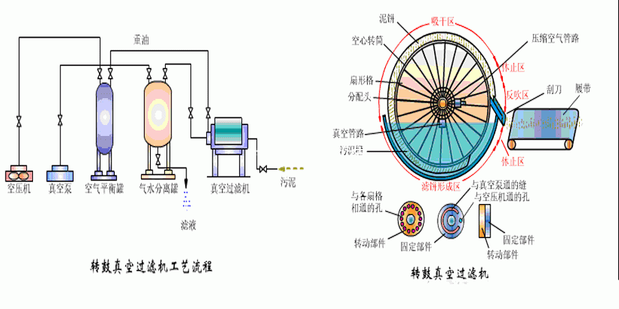 真空轉(zhuǎn)鼓過濾機(jī)